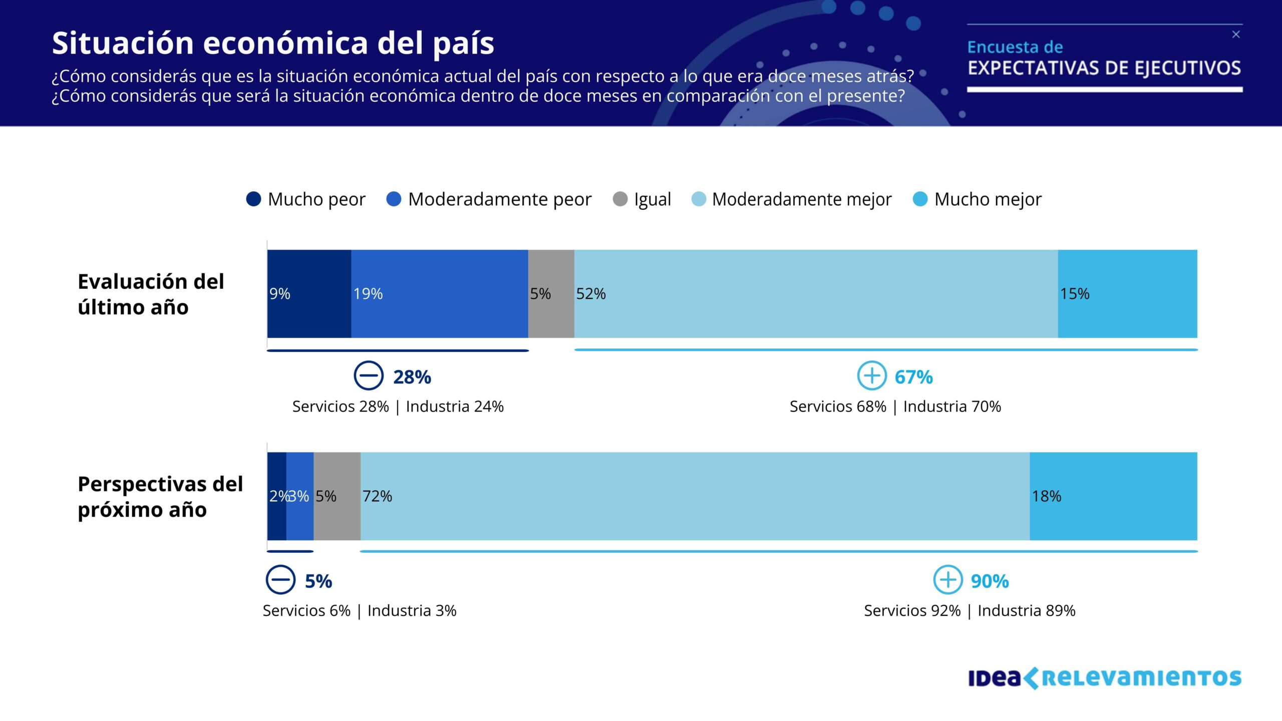 relevamiento expectativas ejecutivos