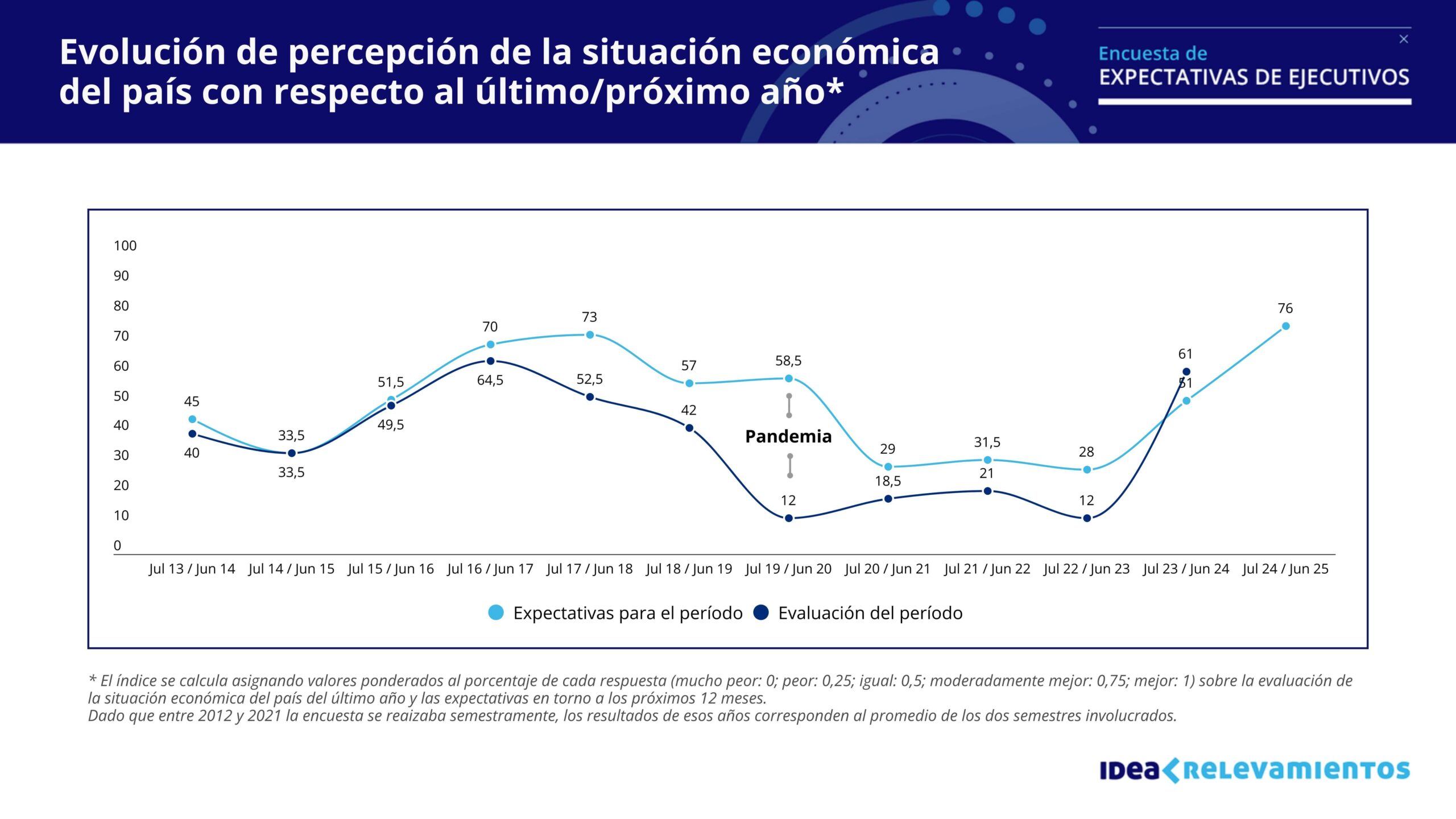 encuesta expectativas de ejecutivos